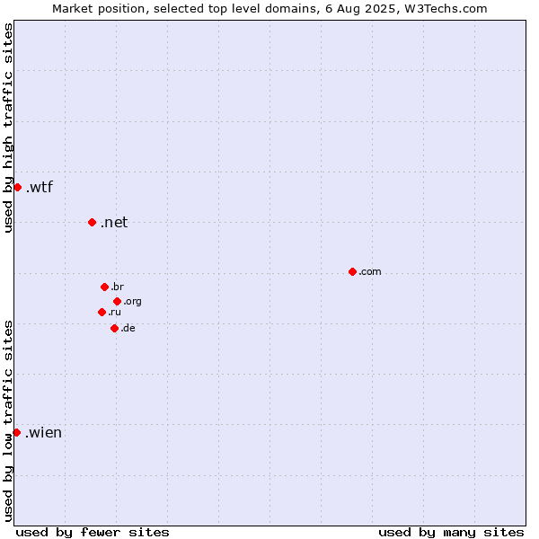 Market position of .net (Network providers) vs. .wtf (What the f***) vs. .wien (City of Vienna (Wien), Austria)