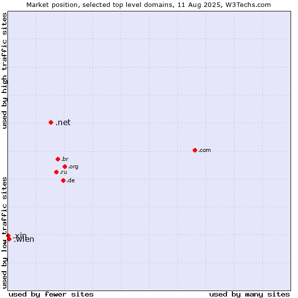 Market position of .net (Network providers) vs. .wien (City of Vienna (Wien), Austria) vs. .xin (Xin, Chinese for 