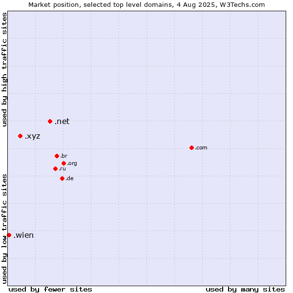 Market position of .net (Network providers) vs. .xyz (XYZ) vs. .wien (City of Vienna (Wien), Austria)