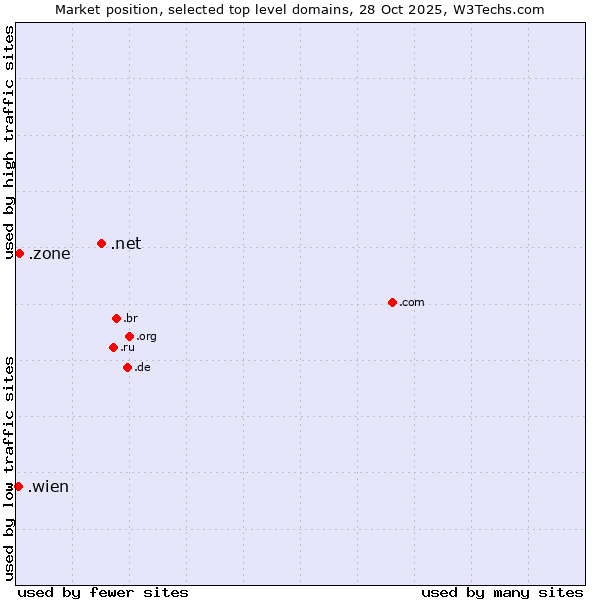 Market position of .net (Network providers) vs. .zone (Zone) vs. .wien (City of Vienna (Wien), Austria)