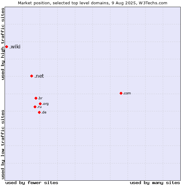 Market position of .net (Network providers) vs. .wiki (Wiki)