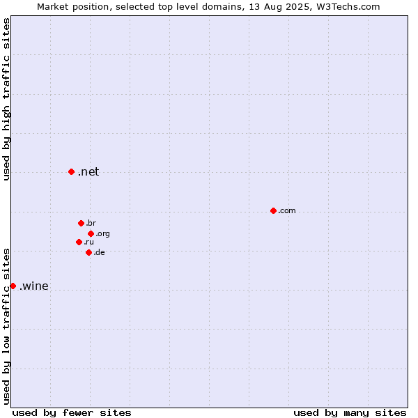 Market position of .net (Network providers) vs. .wine (Wine industry)