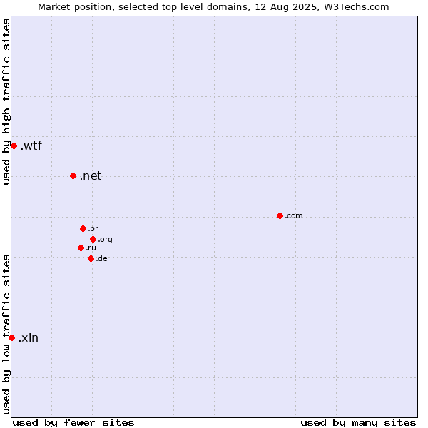Market position of .net (Network providers) vs. .wtf (What the f***) vs. .xin (Xin, Chinese for 