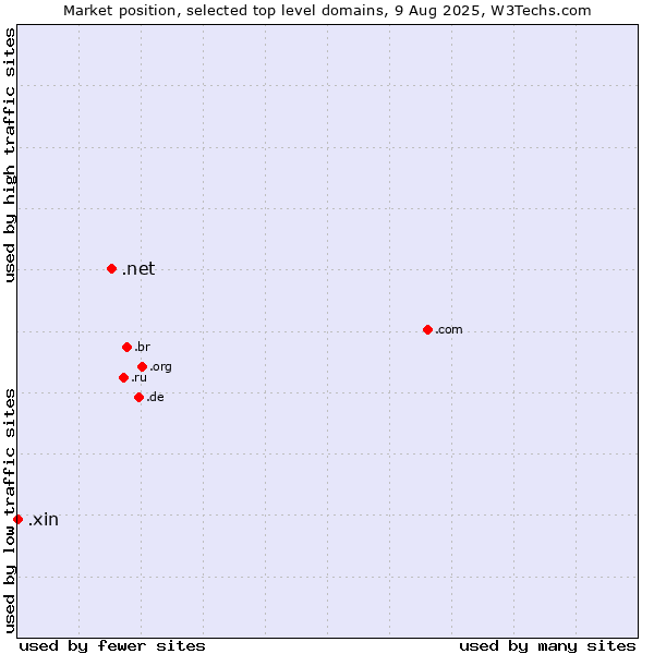 Market position of .net (Network providers) vs. .xin (Xin, Chinese for 