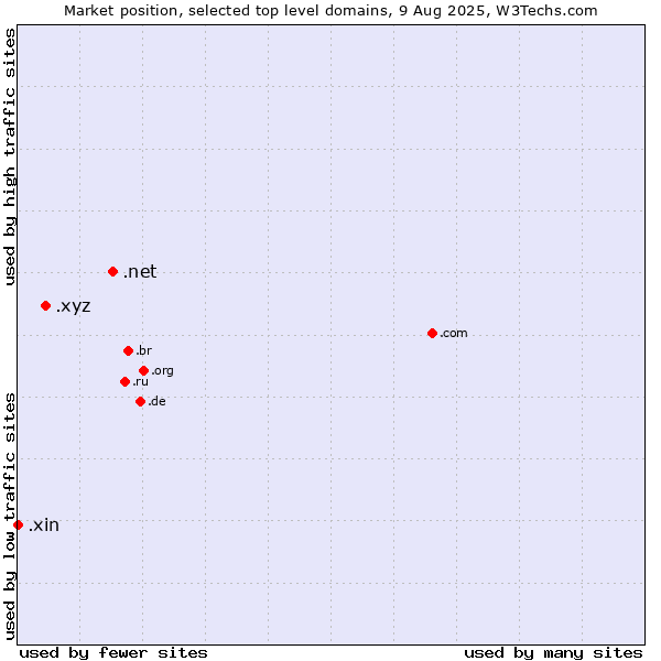 Market position of .net (Network providers) vs. .xyz (XYZ) vs. .xin (Xin, Chinese for 