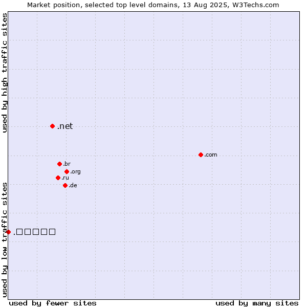 Market position of .net (Network providers) vs. .ישראל (Israel, Hebrew country code)