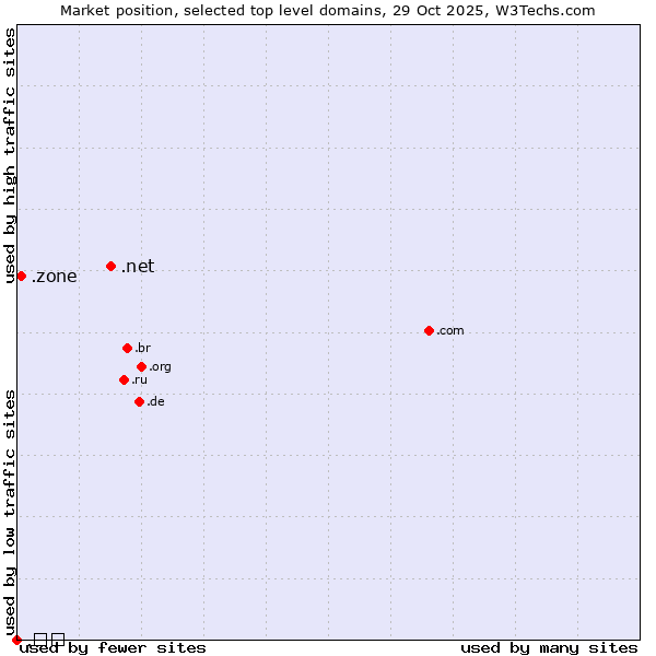 Market position of .net (Network providers) vs. .zone (Zone) vs. .გე (Georgia, Cyrillic country code)