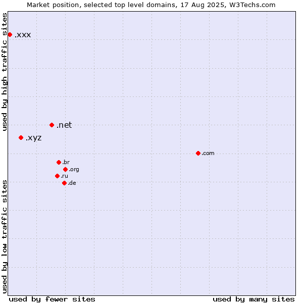 Market position of .net (Network providers) vs. .xyz (XYZ) vs. .xxx (Adult entertainment)