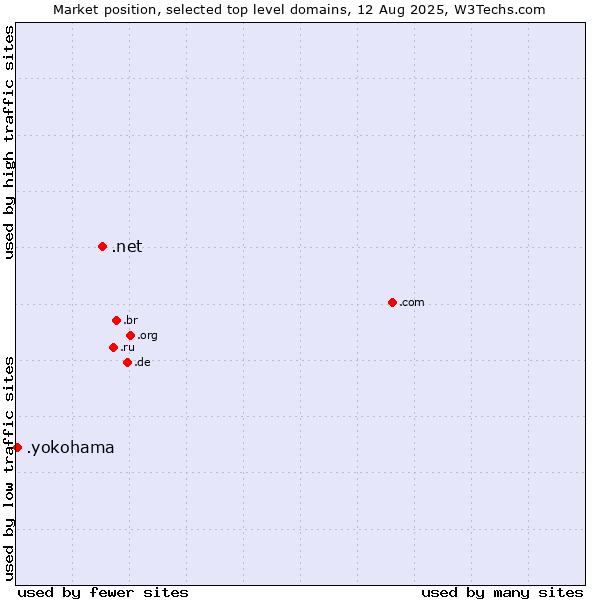 Market position of .net (Network providers) vs. .yokohama (City of Yokohama, Japan)