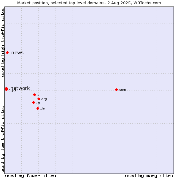 Market position of .news (News) vs. .network (Network) vs. .qa (Qatar)