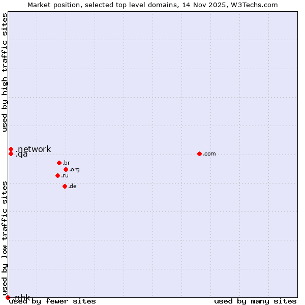 Market position of .network (Network) vs. .qa (Qatar) vs. .nhk (Japan Broadcasting Corporation brand)