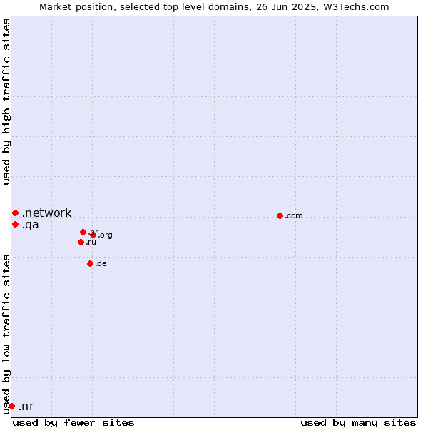 Market position of .network (Network) vs. .qa (Qatar) vs. .nr (Nauru)