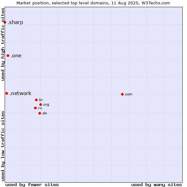 Market position of .one (One) vs. .network (Network) vs. .sharp (Sharp brand)