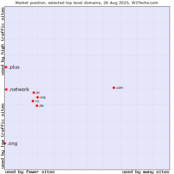 Market position of .network (Network) vs. .plus (Plus) vs. .ong (Abbreviation for non-government organizations in several languages)