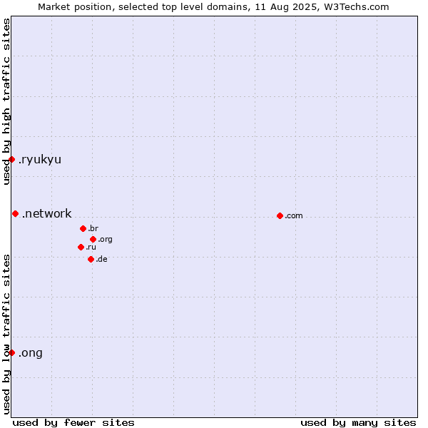 Market position of .network (Network) vs. .ong (Abbreviation for non-government organizations in several languages) vs. .ryukyu (Ryukyu, region of Okinawa, Japan)