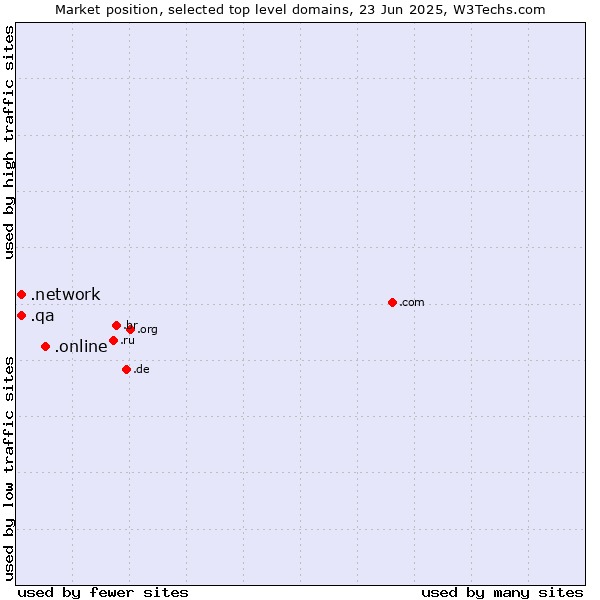 Market position of .online (Online) vs. .network (Network) vs. .qa (Qatar)