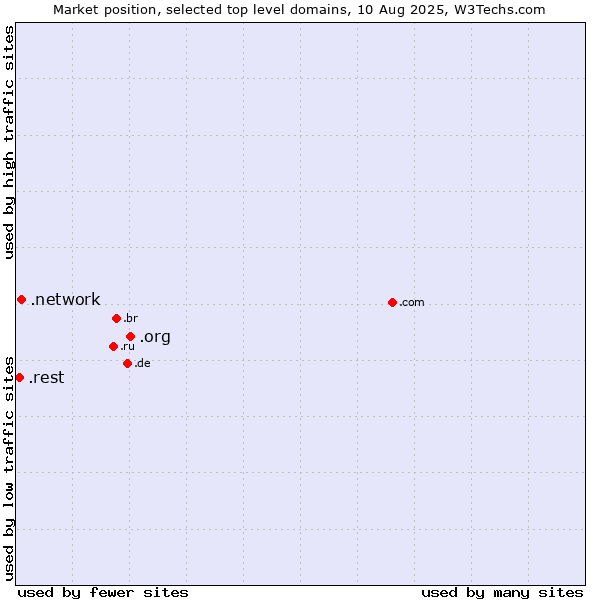 Market position of .org (Organizations) vs. .network (Network) vs. .rest (Restaurant industry)