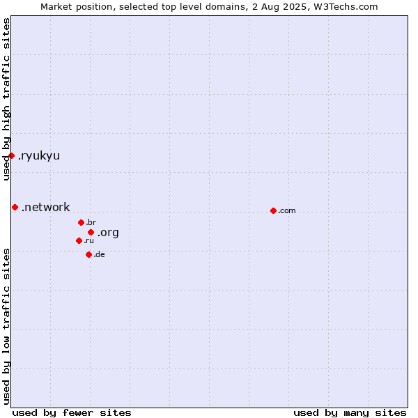Market position of .org (Organizations) vs. .network (Network) vs. .ryukyu (Ryukyu, region of Okinawa, Japan)
