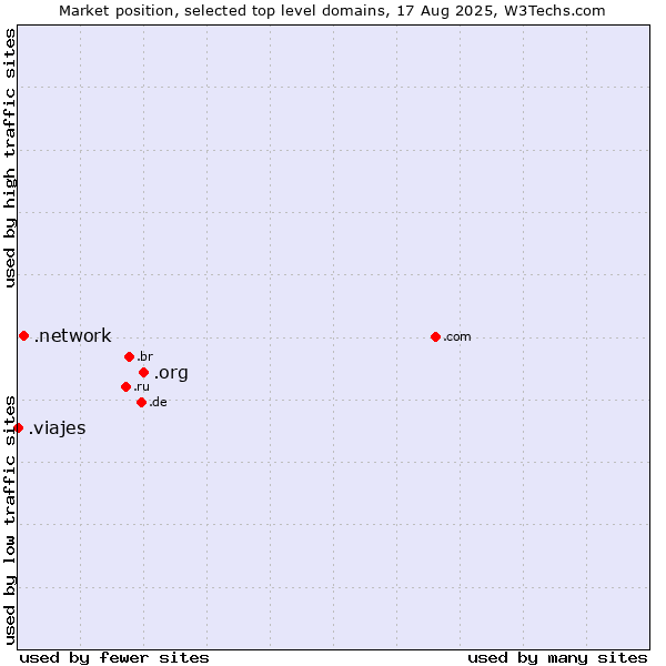Market position of .org (Organizations) vs. .network (Network) vs. .viajes (Spanish for vacations)