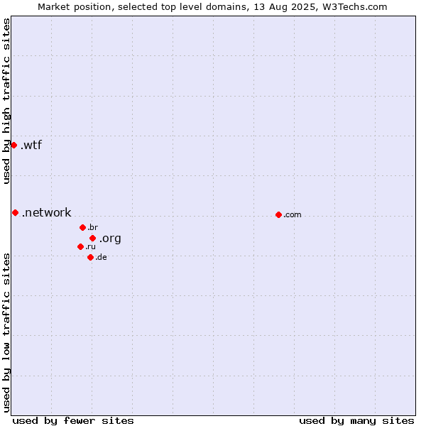 Market position of .org (Organizations) vs. .network (Network) vs. .wtf (What the f***)