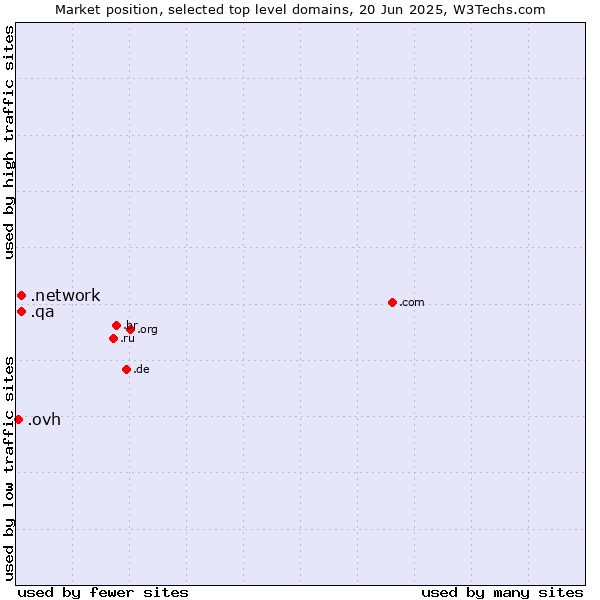 Market position of .network (Network) vs. .qa (Qatar) vs. .ovh (OVH brand)