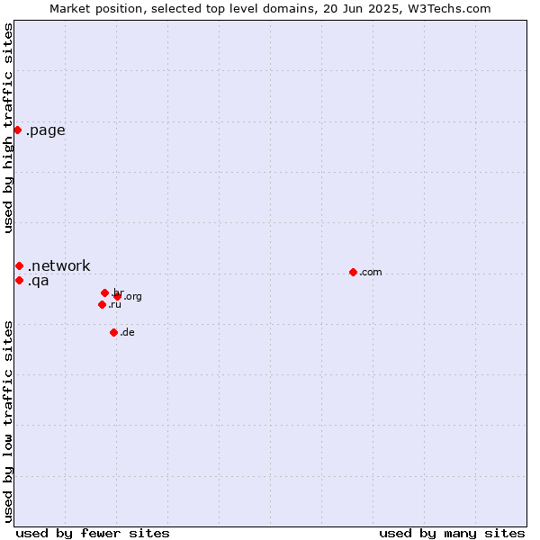 Market position of .network (Network) vs. .qa (Qatar) vs. .page (Page)