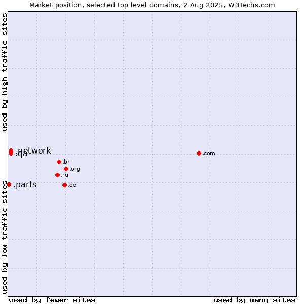 Market position of .network (Network) vs. .qa (Qatar) vs. .parts (Parts)