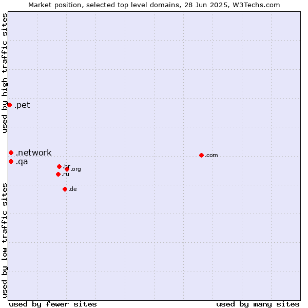 Market position of .network (Network) vs. .qa (Qatar) vs. .pet (Pet)