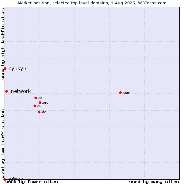 Market position of .network (Network) vs. .ryukyu (Ryukyu, region of Okinawa, Japan) vs. .pfizer (Pfizer brand)