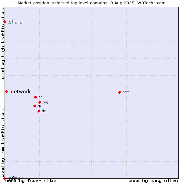 Market position of .network (Network) vs. .sharp (Sharp brand) vs. .pfizer (Pfizer brand)