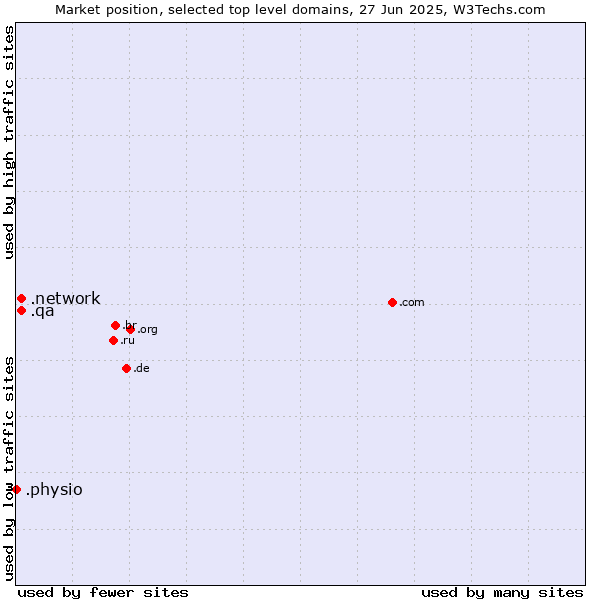 Market position of .network (Network) vs. .qa (Qatar) vs. .physio (Physiotherapy)
