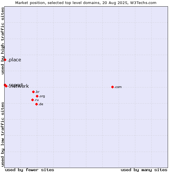 Market position of .network (Network) vs. .place (Place) vs. .report (Report)