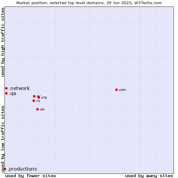 Market position of .network (Network) vs. .qa (Qatar) vs. .productions (Productions)