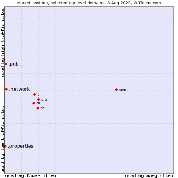 Market position of .network (Network) vs. .pub (Pub) vs. .properties (Properties)