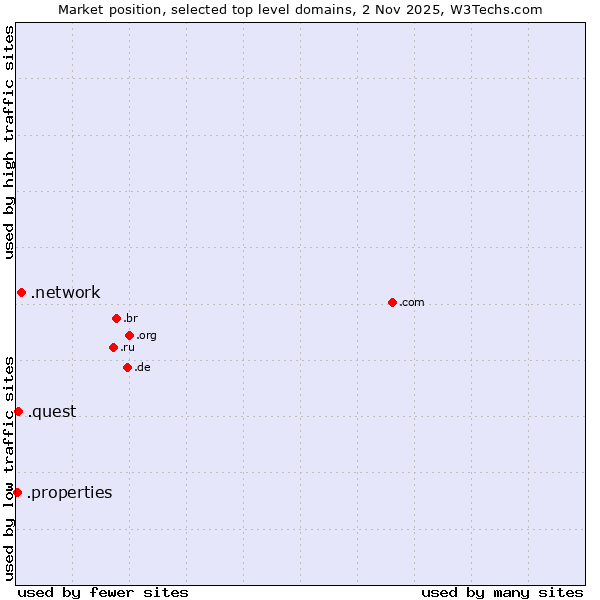 Market position of .network (Network) vs. .quest (Quest brand) vs. .properties (Properties)