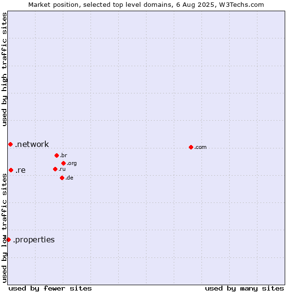 Market position of .re (Reunion) vs. .network (Network) vs. .properties (Properties)