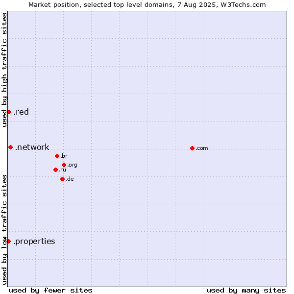 Market position of .network (Network) vs. .red (Red) vs. .properties (Properties)