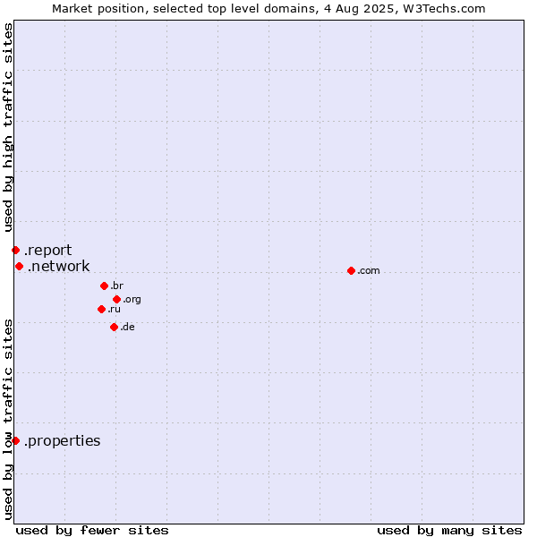 Market position of .network (Network) vs. .report (Report) vs. .properties (Properties)