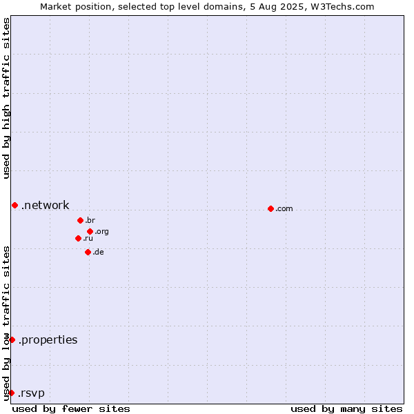 Market position of .network (Network) vs. .properties (Properties) vs. .rsvp (RSVP (French 