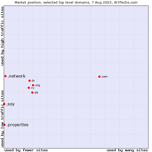 Market position of .network (Network) vs. .properties (Properties) vs. .soy (Spanish for I am)