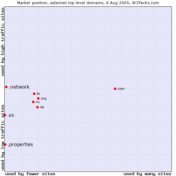 Market position of .network (Network) vs. .properties (Properties) vs. .ss (South Sudan)