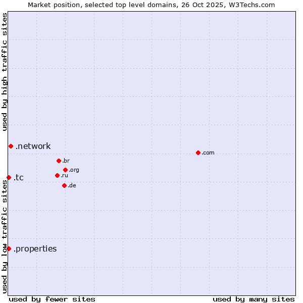 Market position of .network (Network) vs. .tc (Turks and Caicos Islands) vs. .properties (Properties)