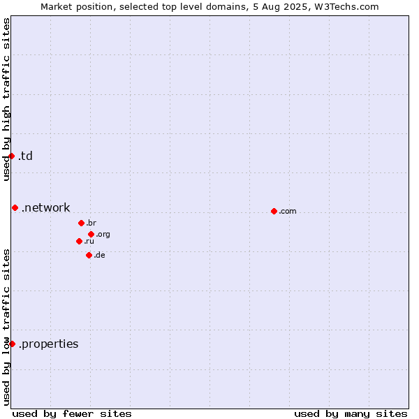 Market position of .network (Network) vs. .properties (Properties) vs. .td (Chad)