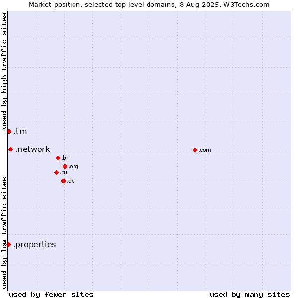 Market position of .network (Network) vs. .tm (Turkmenistan) vs. .properties (Properties)