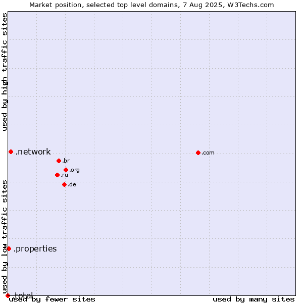 Market position of .network (Network) vs. .properties (Properties) vs. .total (Total brand)