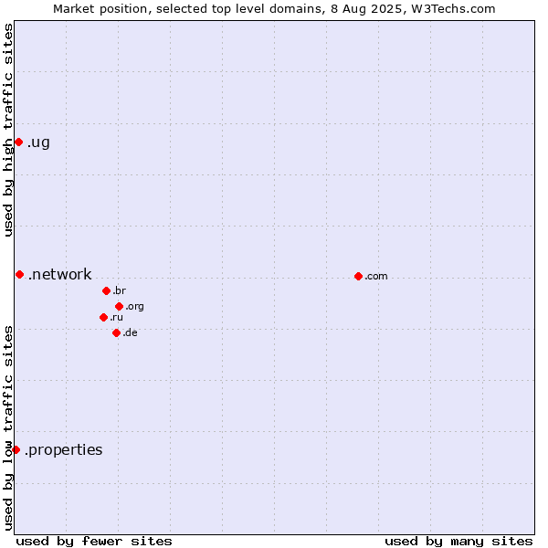 Market position of .network (Network) vs. .ug (Uganda) vs. .properties (Properties)