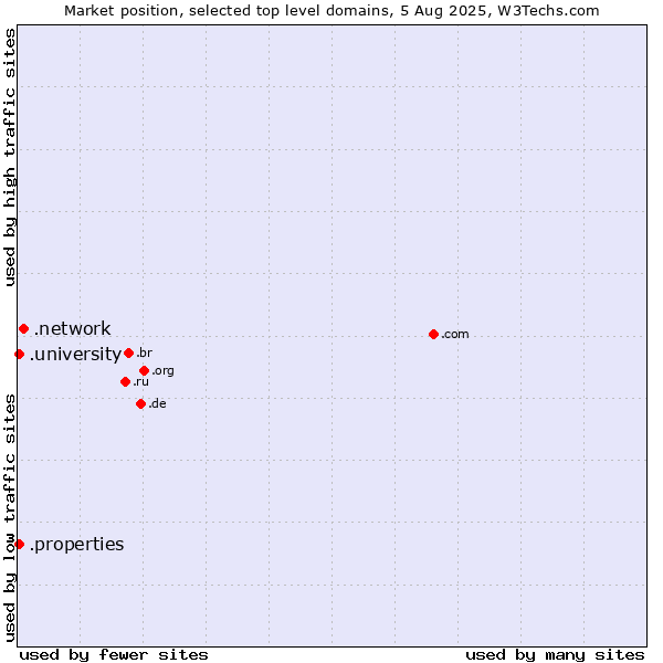 Market position of .network (Network) vs. .university (University) vs. .properties (Properties)