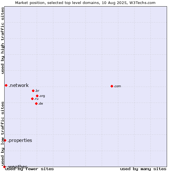 Market position of .network (Network) vs. .properties (Properties) vs. .weather (Weather)