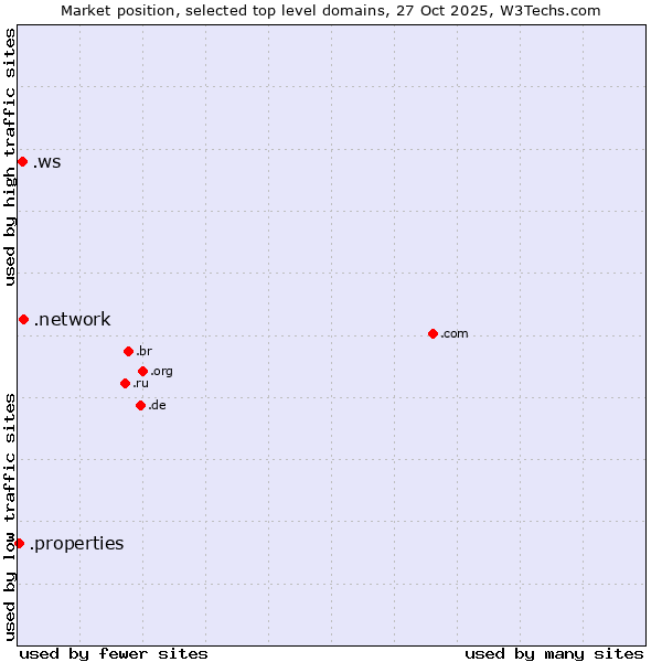 Market position of .network (Network) vs. .ws (Samoa) vs. .properties (Properties)