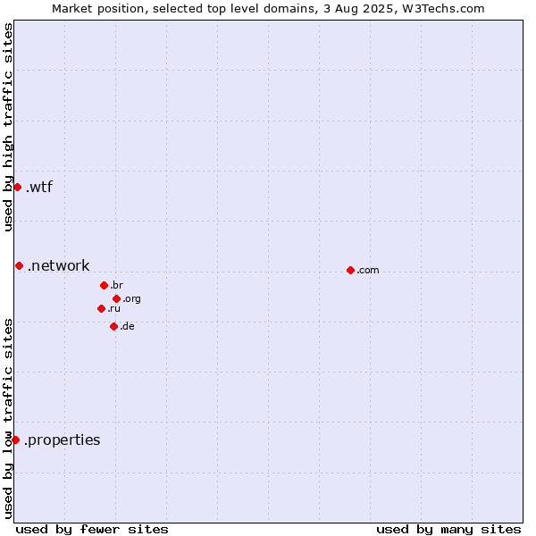 Market position of .network (Network) vs. .wtf (What the f***) vs. .properties (Properties)